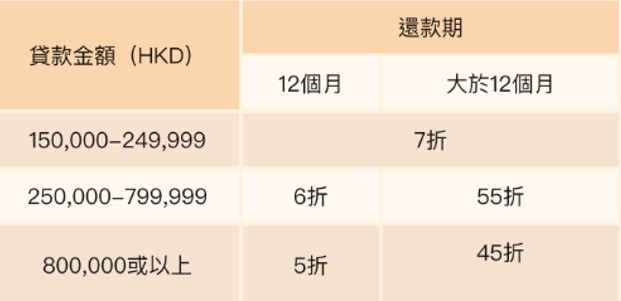 fusion bank 利率折扣 優惠