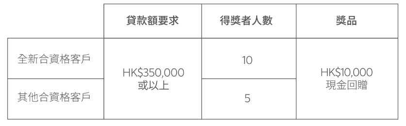 【渣打銀行私人貸款優惠】實際年利率低至1.70%+0%手續費！仲有高達HK$8,000現金回贈！