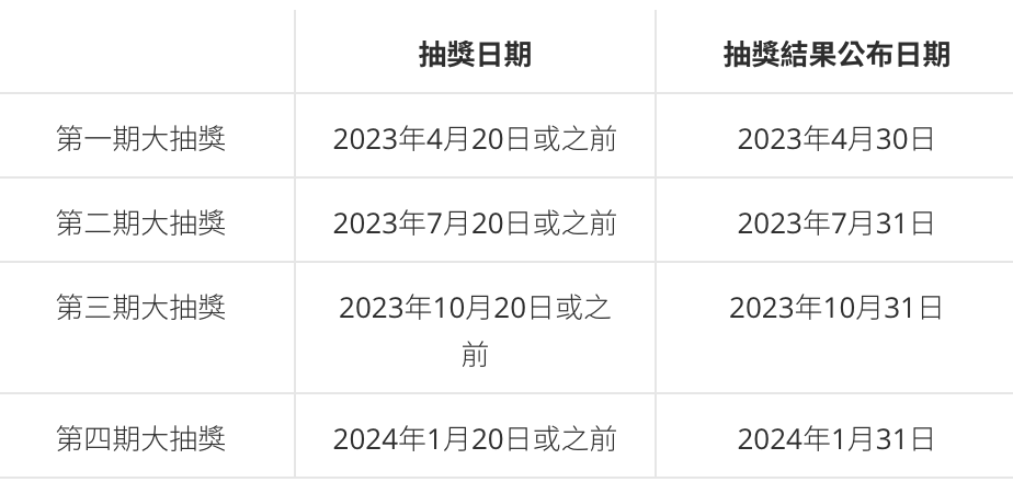 【DBS HKTaxi優惠】DBS信用卡一扣即享8折優惠、「搭5程送1程」優惠