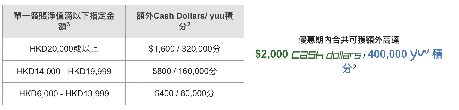  samsung－恒生－信用卡－優惠－網上商店