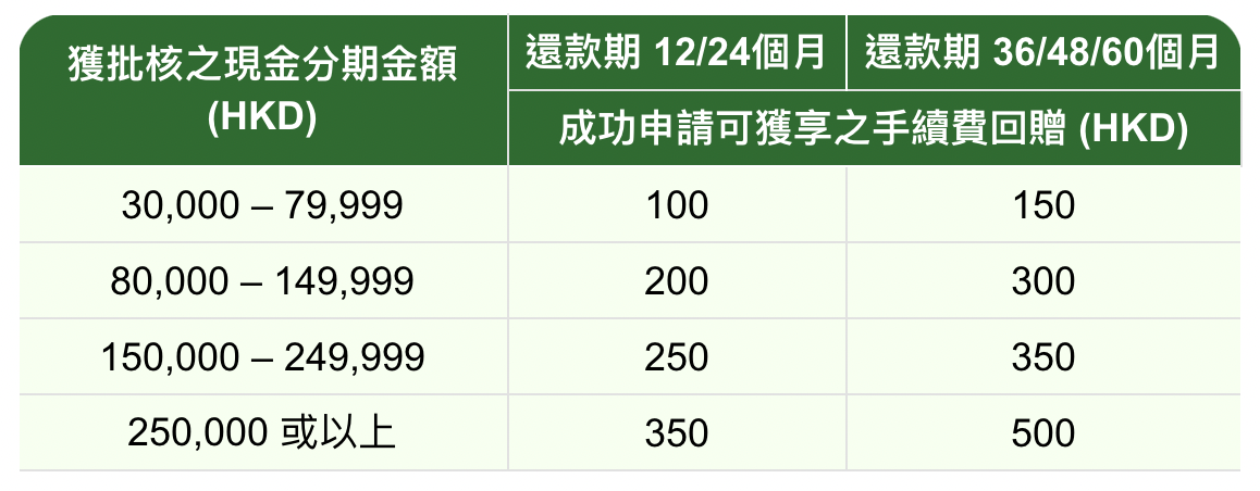 【恒生信用卡現金分期】實際年利率低至3.76%*，網上成功申請可享高達HKD1,300手續費回贈^！還款期更長達60 個月！