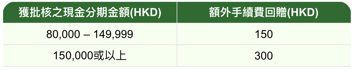 【恒生信用卡現金分期】稅季限定優惠 網上申請高達HK$800手續費回贈！