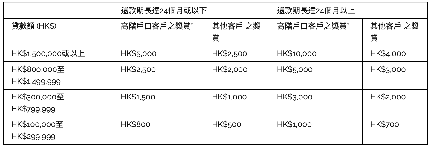【Citi稅貸限時優惠】Citibank稅季貸款實際年利率低至1.78%*＋賺高達HK$15,000獎賞！