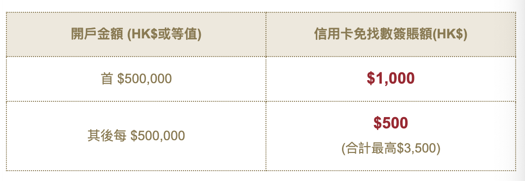 東亞銀行開戶優惠︱經里先生開戶即賺額外HK$2,000獎賞！顯卓理財開戶迎新獎賞再激賺高達HK$3,000！仲有高達4.9%定期存款年利率！