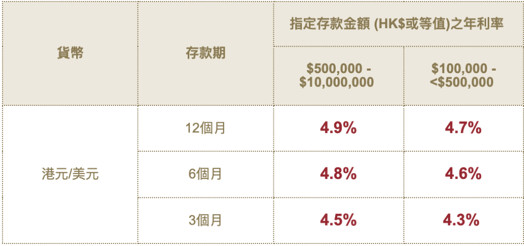 東亞銀行開戶優惠︱經里先生開戶即賺額外HK$2,000獎賞！顯卓理財開戶迎新獎賞再激賺高達HK$3,000！仲有高達4.9%定期存款年利率！