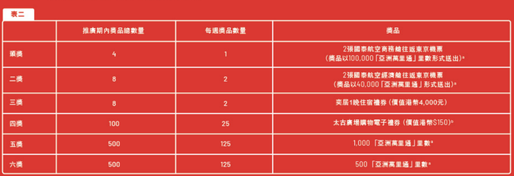 【Asia Miles 太古廣場聖誕消費優惠】渣打國泰萬事達卡獨家享高達$3,600禮券 + 3次抽獎機會！抽獎贏10萬里數，相當於2張國泰來回東京商務艙機票！於太古廣場消費$1=1'above' 積分 ，above會員更可以低至5'above' 積分換1里數！