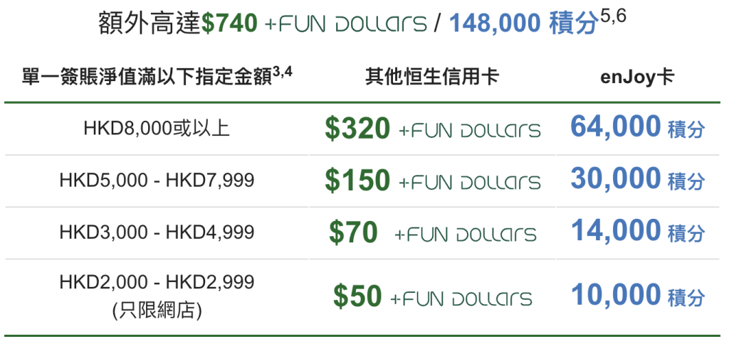 【恒生豐澤優惠】憑卡簽賬享高達$740 +FUN Dollars + 精選產品低至5折