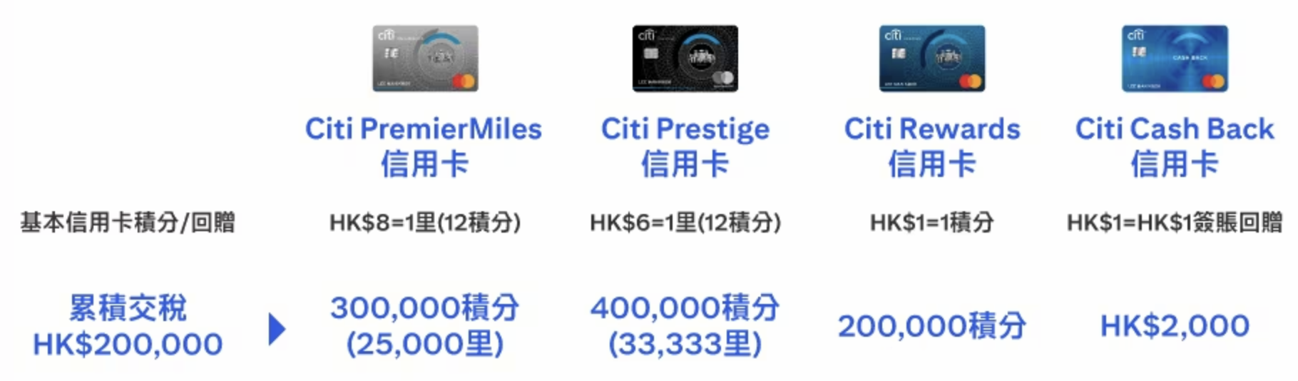Citi信用卡交稅優惠︱交稅賺高達HK$500額外獎賞！分期仲有得賺2％無上限獎賞！
