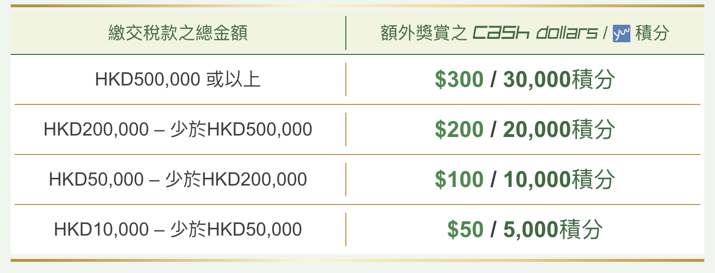 恒生信用卡簽賬激賞優惠︱簽滿指定金額激賺高達$1,180 Cash Dollars/118,000 yuu積分！當中有交稅優惠額外積分！食嘢買嘢都有得賺！