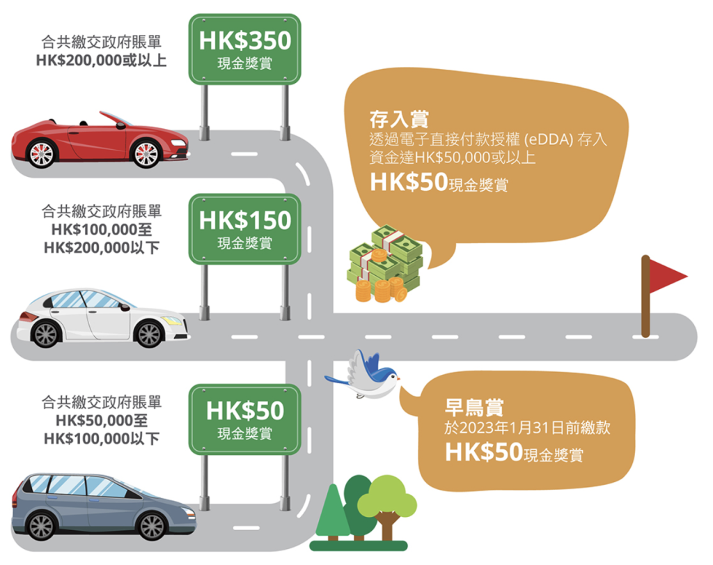 信用卡交稅優惠2022-2023 HSBC/Citi/中銀/DBS/八達通交稅優惠合集+薪俸稅延遲交稅你要識
