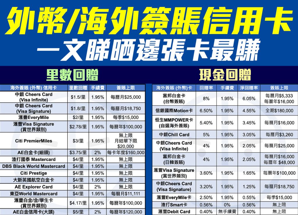 【海外簽賬信用卡比較】一文睇盡信用卡外幣簽賬優惠！HSBC、AE、Citi、DBS、中銀及渣打信用卡邊間好！