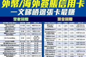 【海外簽賬信用卡比較】一文睇盡信用卡外幣簽賬優惠！HSBC、AE、Citi、DBS、中銀及渣打信用卡邊間好！