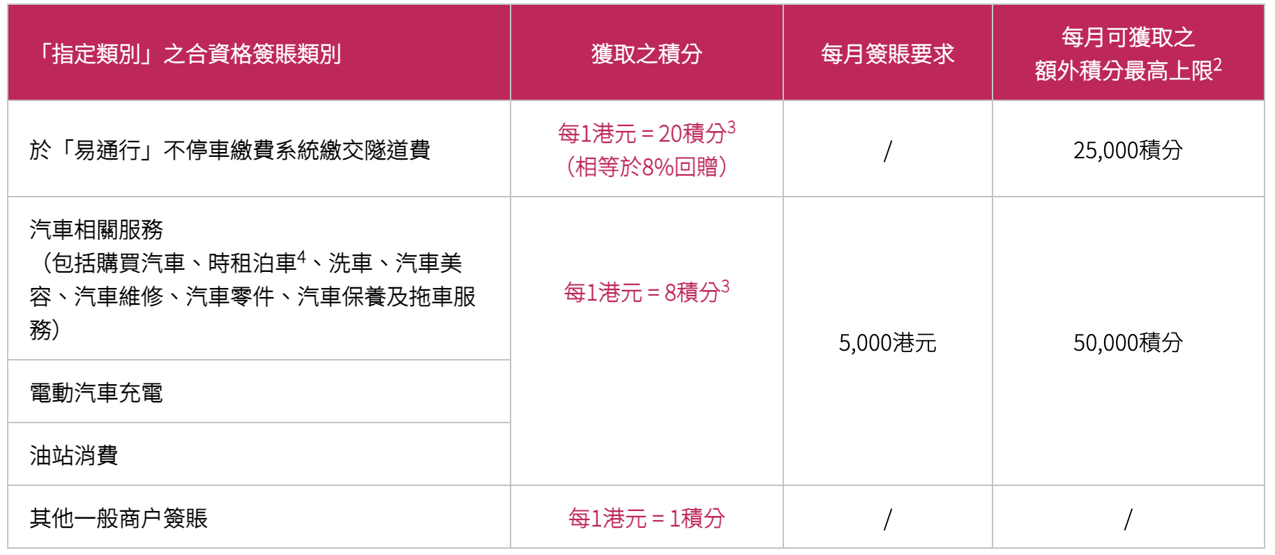 大新MyAuto車主信用卡︱總共高達HK$700獎賞！經里先生申請即送HK$300超市現金券！迎新獎賞再賺HK$400！隧道費等汽車相關簽賬有高達20倍積分！