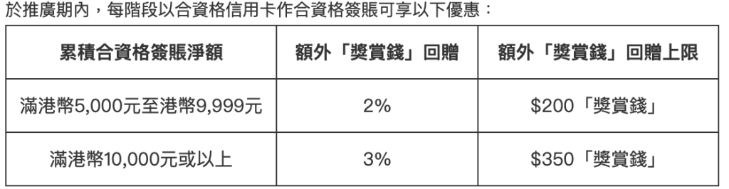 【HSBC信用卡外幣優惠】HSBC外幣匯率好貴？分析最紅海外簽賬HSBC外幣優惠2023+最紅自主獎賞5X