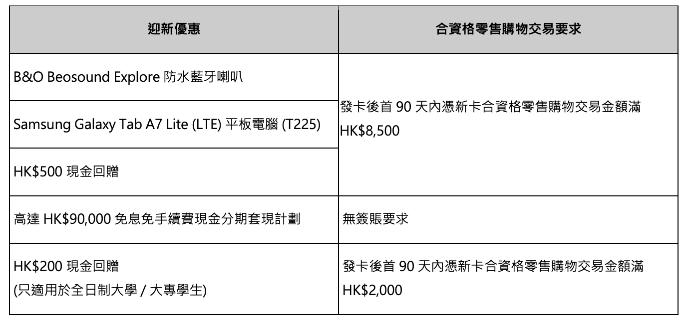 【安信Wewa信用卡】本地/海外簽賬享高達4%回贈！迎新可選Samsung Galaxy Tab A7 Lite 平板電腦／B&O 防⽔藍牙喇叭／HK$500現金回贈！經網上申請再多額外HK$100現金回贈！學生都開得！