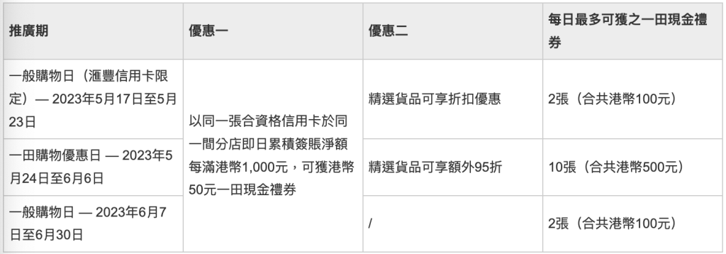 【HSBC一田購物優惠】憑HSBC Red卡於一田簽賬每滿$200儲印花，換高達$240獎賞錢，合計即可獲高達7.3%獎賞錢