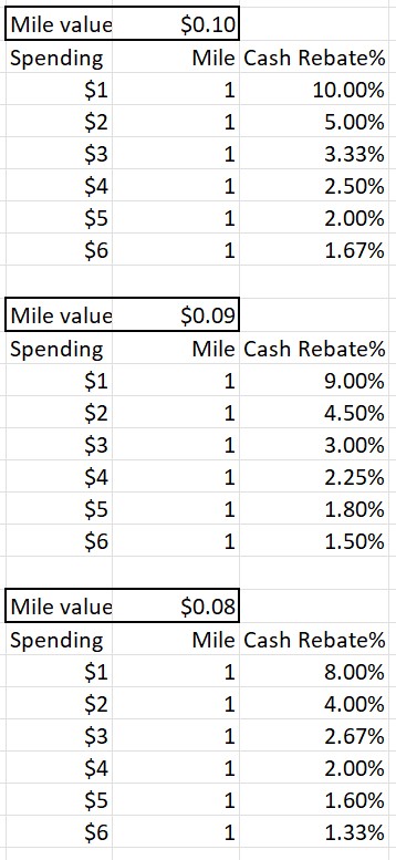 【Asia Miles買賣?里數價值?】Citibank可以買Asia Miles|成本HK$0.09=1 Asia Miles 里數 vs 現金回贈