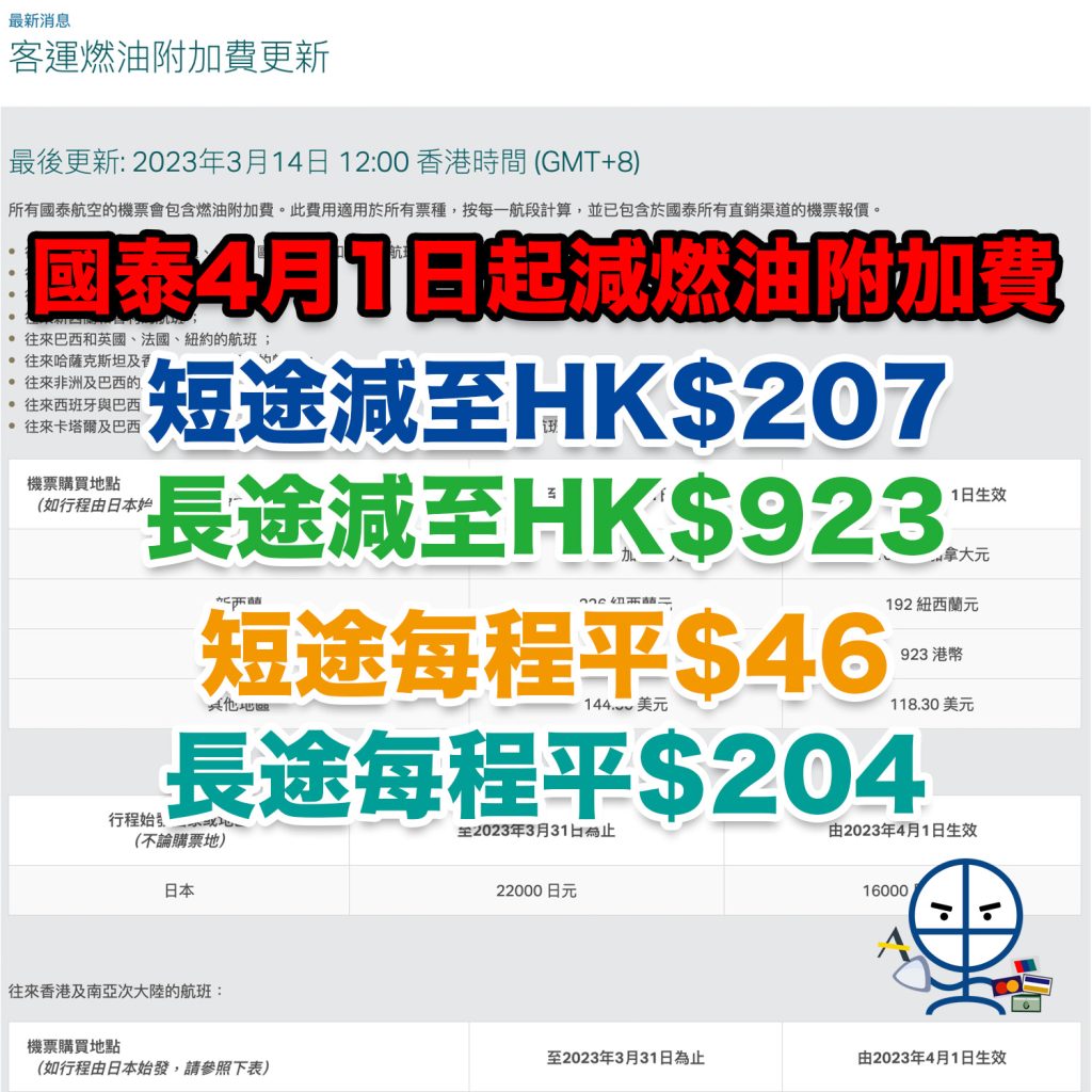 【國泰 燃油附加費】國泰4月1日起減燃油附加費！短途每程減$42！長途每程減$204！