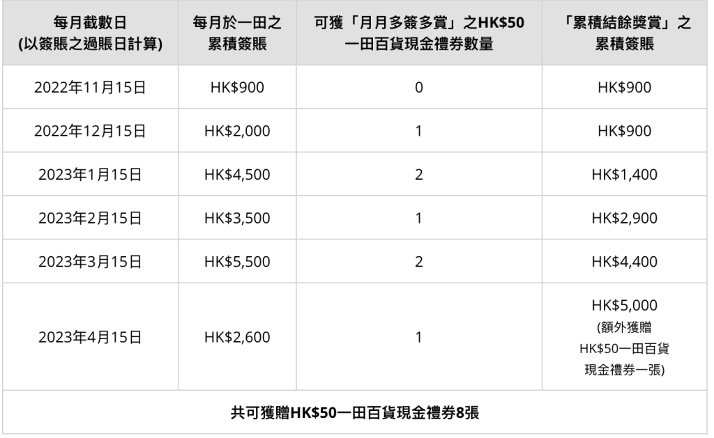 【富邦一田熊本熊Visa白金卡】經里先生申請送高達HK$450獎賞！永久豁免年費！一田簽賬三重賞！大部分優惠毋需簽賬！