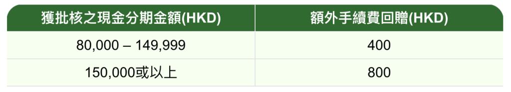 【恒生信用卡現金分期】實際年利率低至3.76%*，網上成功申請可享高達HKD1,300手續費回贈^！還款期更長達60 個月！