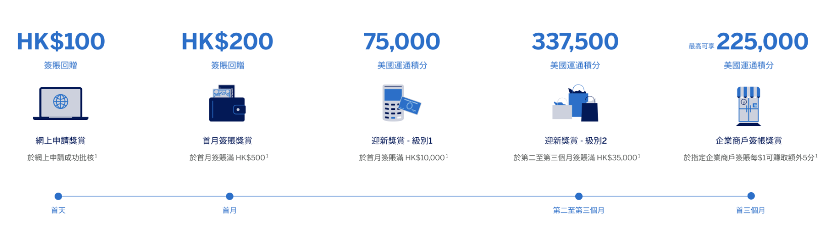 【AE金卡】[mn]月迎新新獎賞！經里先生成功申請送HK$500 Apple Gift Card或超市禮券＋迎新獎賞高達HK$2,900！首年免年費！