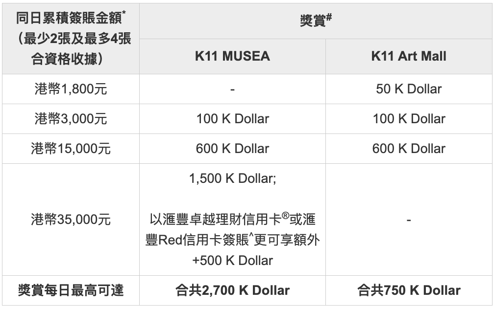 【HSBC K Dollar優惠】獎賞錢兌換K Dollar可享額外50% K Dollar回贈 推廣期內兌換最多的頭50名可享額外獎賞、於K11商場簽賺滿指定金額每日最高享合共高達3,450 K Dollar