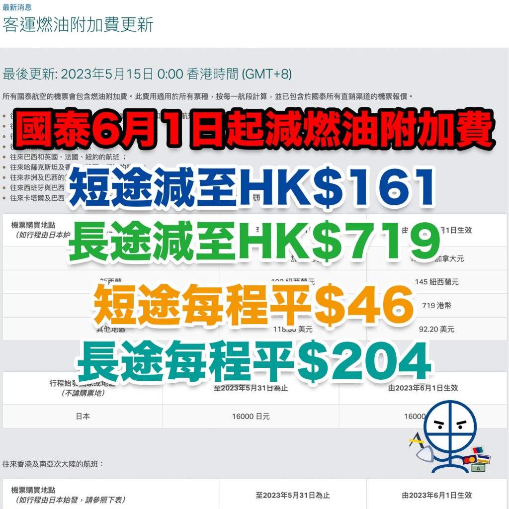 【國泰 燃油附加費】國泰6月1日起減燃油附加費！短途每程減$46！長途每程減$204！