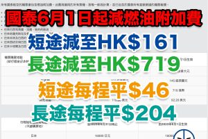 【國泰 燃油附加費】國泰6月1日起減燃油附加費！短途每程減$46！長途每程減$204！