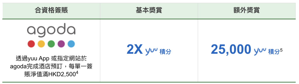 【恒生enJoy卡 特約商戶優惠】指定商戶簽賬激賺額外高達24X yuu積分