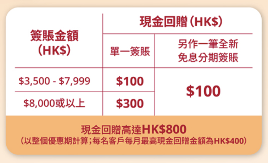 中銀 衛訊優惠︱買滿指定金額可賺現金回贈高達HK$1,720！指定產品低至45折！
