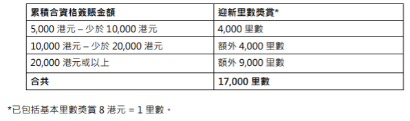 【大新ANA World萬事達卡雙卡優惠】經里先生申請ANA卡及ONE+卡送$500 Apple禮品卡/超市禮券！高達17,000迎新里數獎賞(相等於ANA來回日本機票乙套)+海外簽賬每HK$4=1里數！儲定ANA里數去旅行！