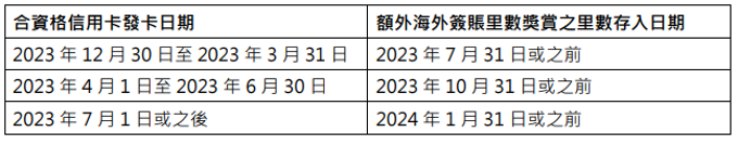 【大新ANA World萬事達卡雙卡優惠】經里先生申請ANA卡及ONE+卡送$500 Apple禮品卡/超市禮券！高達17,000迎新里數獎賞(相等於ANA來回日本機票乙套)+海外簽賬每HK$4=1里數！儲定ANA里數去旅行！
