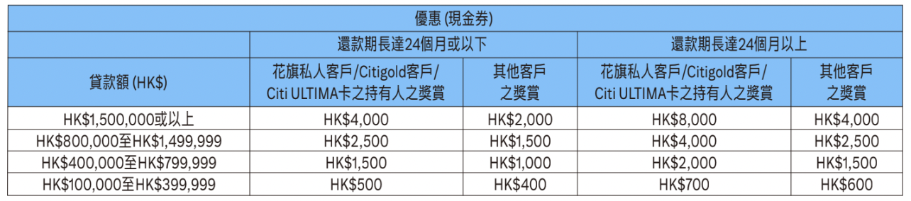 【Citi貸款限時優惠】快閃優惠：9月30日前交齊文件不論批唔批都賺HK$500 Apple Gift Card/超市現金券！Citi特快現金私人貸款賺高達HK$16,500獎賞！實際年利率低至1.78%*！