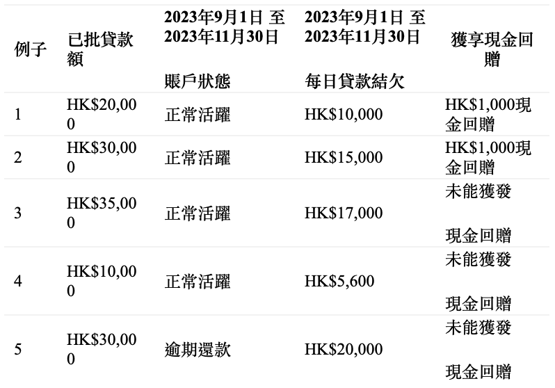 【X Wallet秒批私人貸款】首次申請並輸入里先生優惠碼「MM1300」賺高達$1,300獎賞！