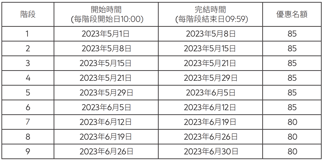 【渣打 電器幫優惠】渣打信用卡於電器幫單一簽賬滿$2,000享$120即時折扣 精選產品低至5折