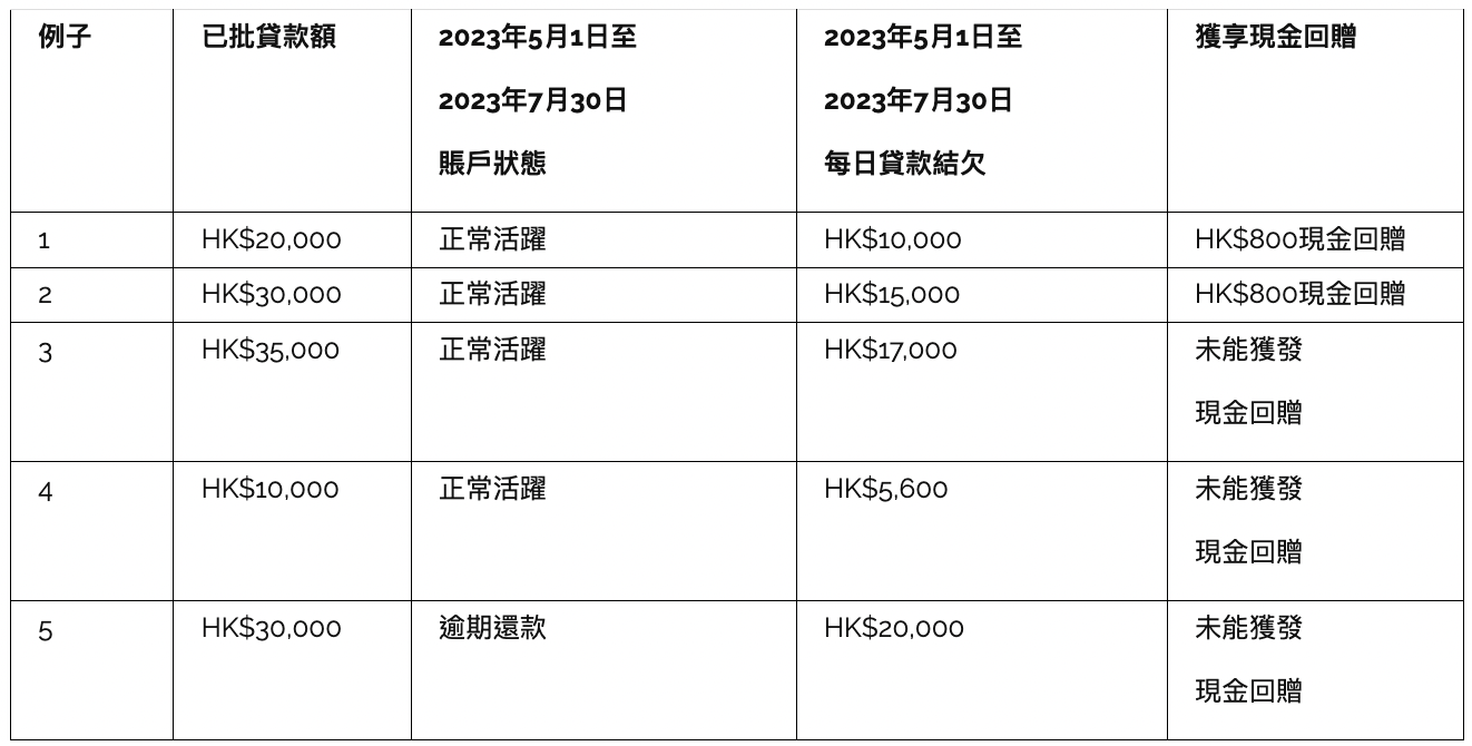 【X Wallet新客戶額外賺$900】新客戶首次申請X Wallet貸款並輸入里先生優惠碼「MM900」送$100 Klook禮品卡+$800現金獎賞！