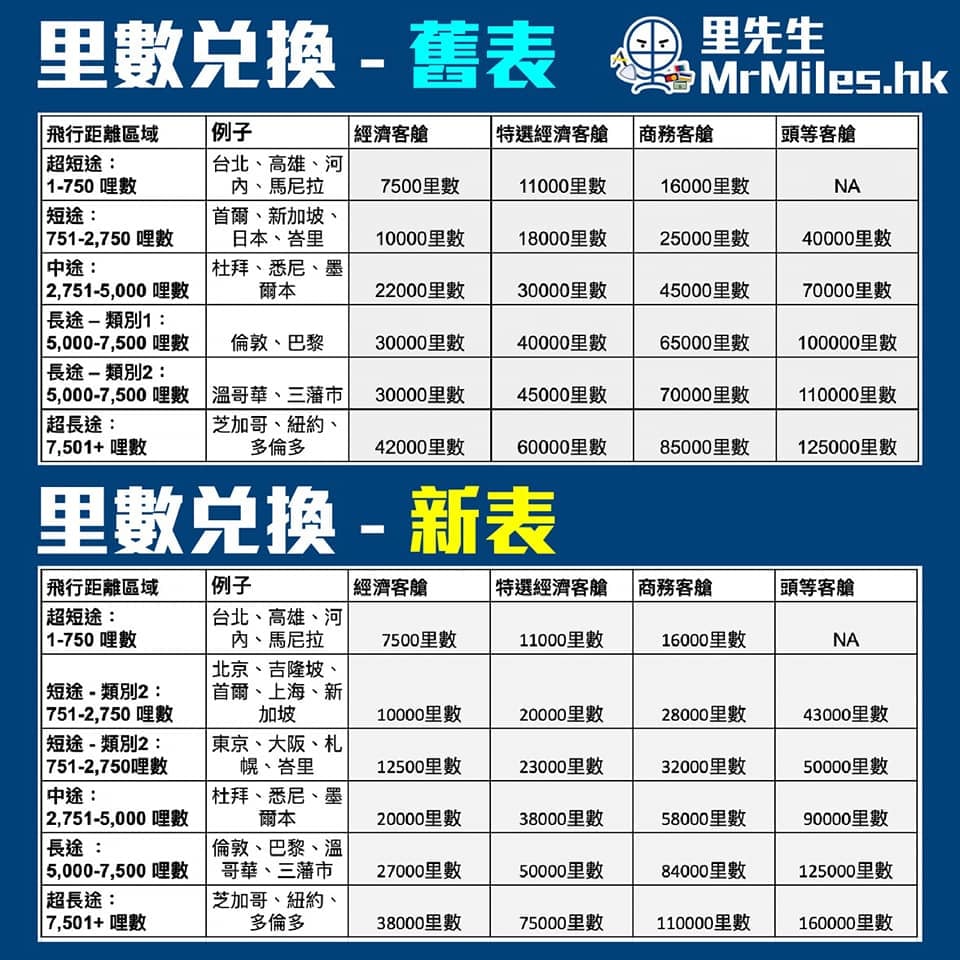 【Asia Miles改表2023】國泰改表不改制!里數換機票加價減價都有 10月起調整!長途Econ減價 日本加價 asia miles需要里數 比較