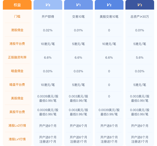 盈寶證券-交易-收費