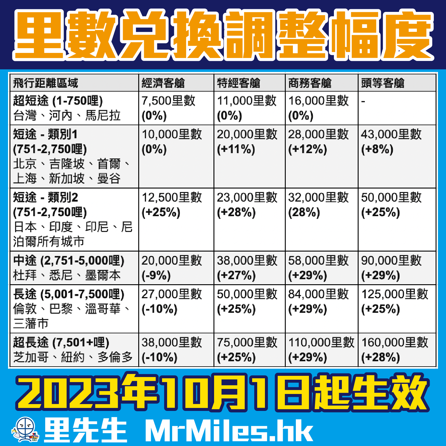 【Asia Miles改表2023】國泰改表不改制！里數換機票加價減價都有 10月起調整！長途Econ減價 日本加價