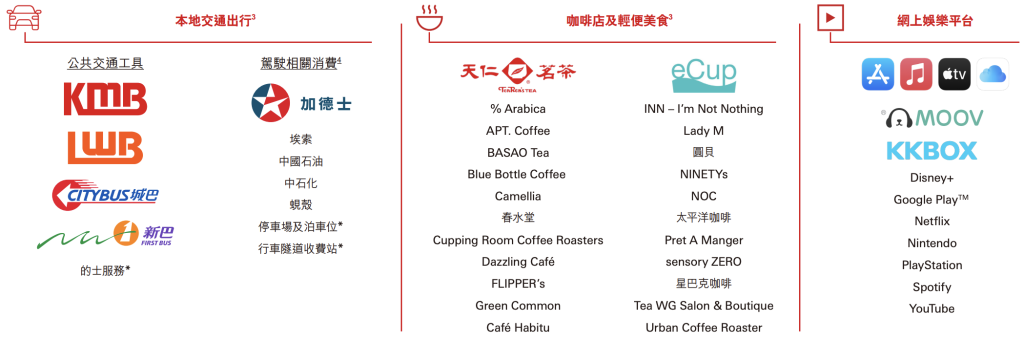 【滙豐EveryMile信用卡】迎新+優惠食$1,200獎賞錢(相等於24,000里)！首年免年費+有得入機場Lounge+免費旅保