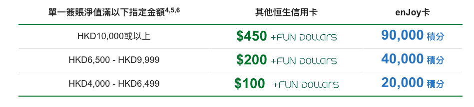 恒生信用卡 豐澤優惠︱憑卡簽賬享高達$900 +FUN Dollars／180,000積分！仲有精選產品低至5折！