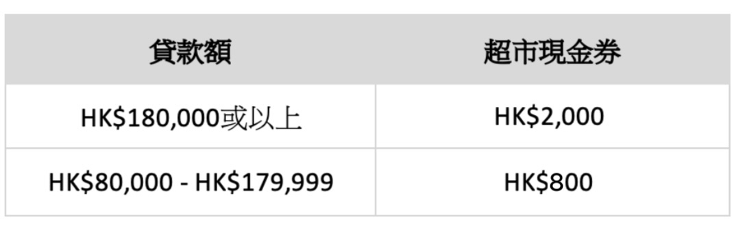 富邦 「EZ Cash」 私人貸款︱用里先生優惠碼「MIEZ04」成功申請並符合要求即可賺額外HK$1,200 Apple禮品卡 / 超市現金券！另可再賺高達HK$300獎賞！接受任何入息證明！兼職都可以申請！