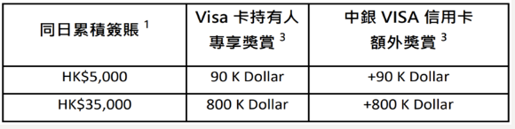 【K11 Visa信用卡優惠】Visa信用卡於K11 Musea簽賬賺高達$1,780 K Dollars!