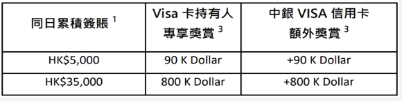 【中銀信用卡優惠合集】中銀信用卡全年優惠2023 ([mn]月更新)
