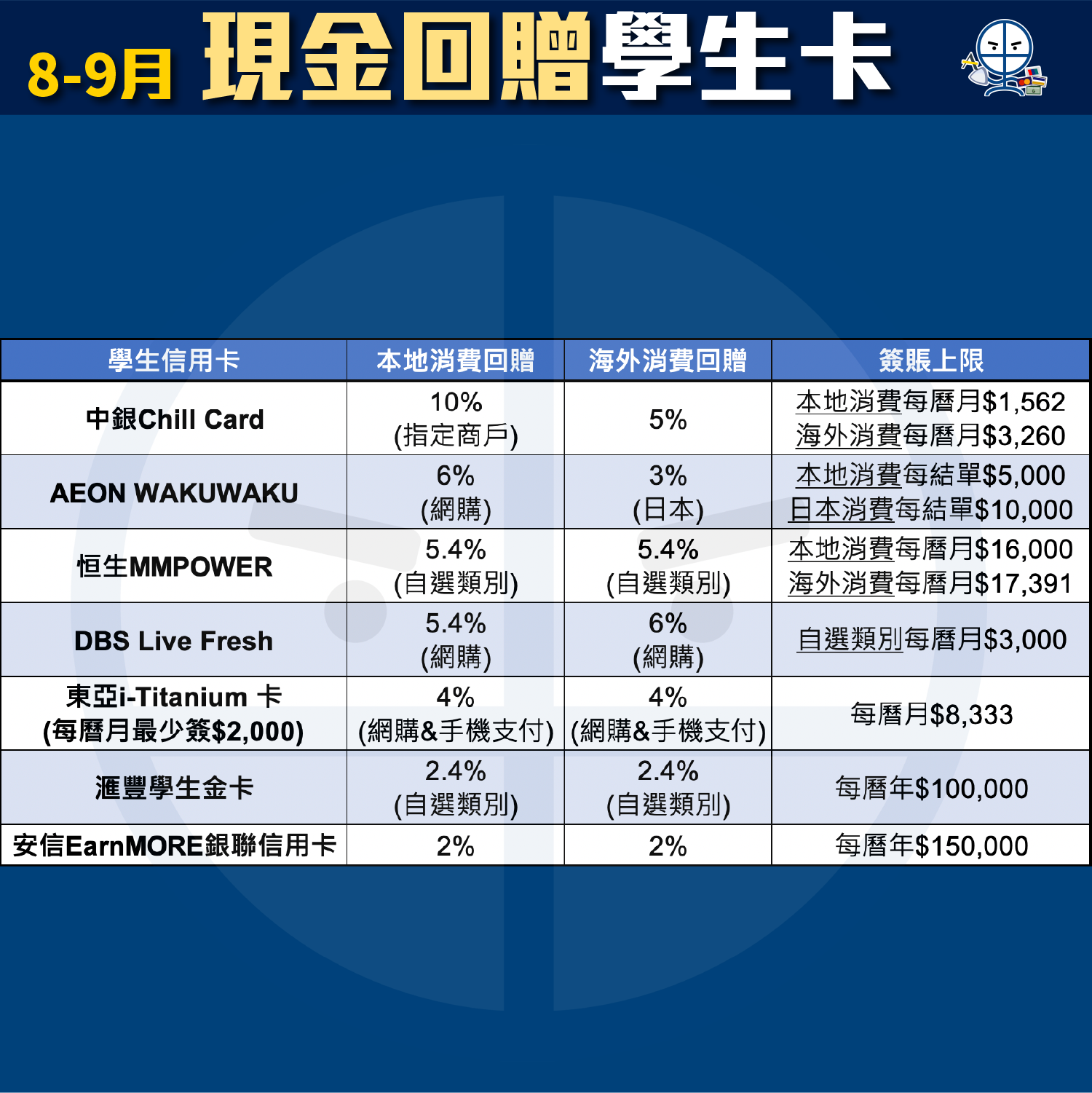 【信用卡比較】[mn]月Pocket Card一眼睇晒賺最多里數/現金回贈信用卡及優惠