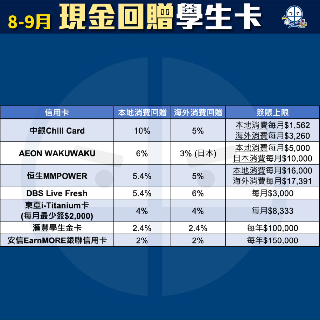 學生信用卡比較[year](低門檻)！只需學生証！現金回贈及里數信用卡