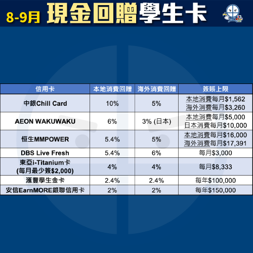 現金回贈信用卡比較！里先生獨家額外迎新申請Link！不同年薪要求及免年費卡一頁睇晒！