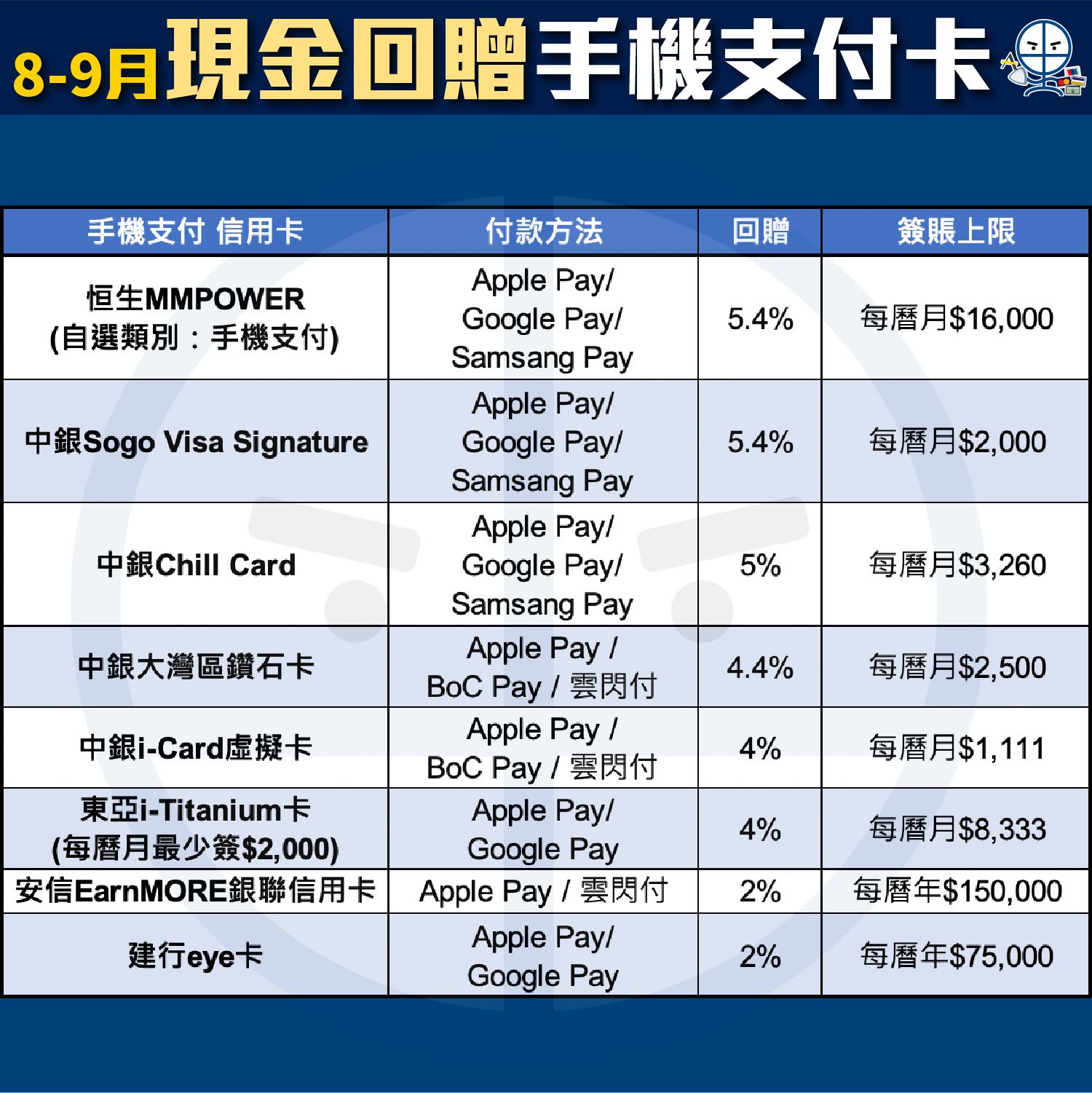 【信用卡比較】[mn]月Pocket Card一眼睇晒賺最多里數/現金回贈信用卡及優惠