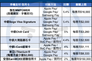 手機支付信用卡比較！ Apple Pay / Google Pay / Samsung Pay 交易一定要揀張高回贈卡！