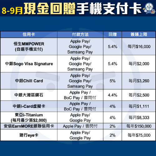 現金回贈信用卡比較！里先生獨家額外迎新申請Link！不同年薪要求及免年費卡一頁睇晒！